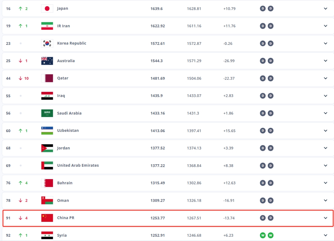 降至第91位，国足世界排名创8年来新低