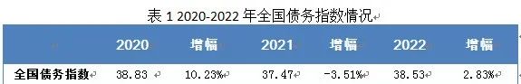 2023年中国上市公司债务指数在杭州发布