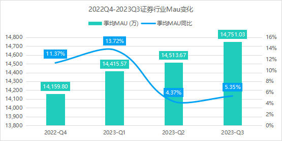 2023Q3证券行业运行报告:行业整体仍处于复苏通道;政策面红利加速释放,为四季度年底行情奠定基础