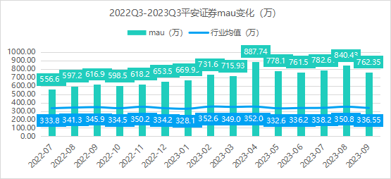 2023Q3证券行业运行报告:行业整体仍处于复苏通道;政策面红利加速释放,为四季度年底行情奠定基础