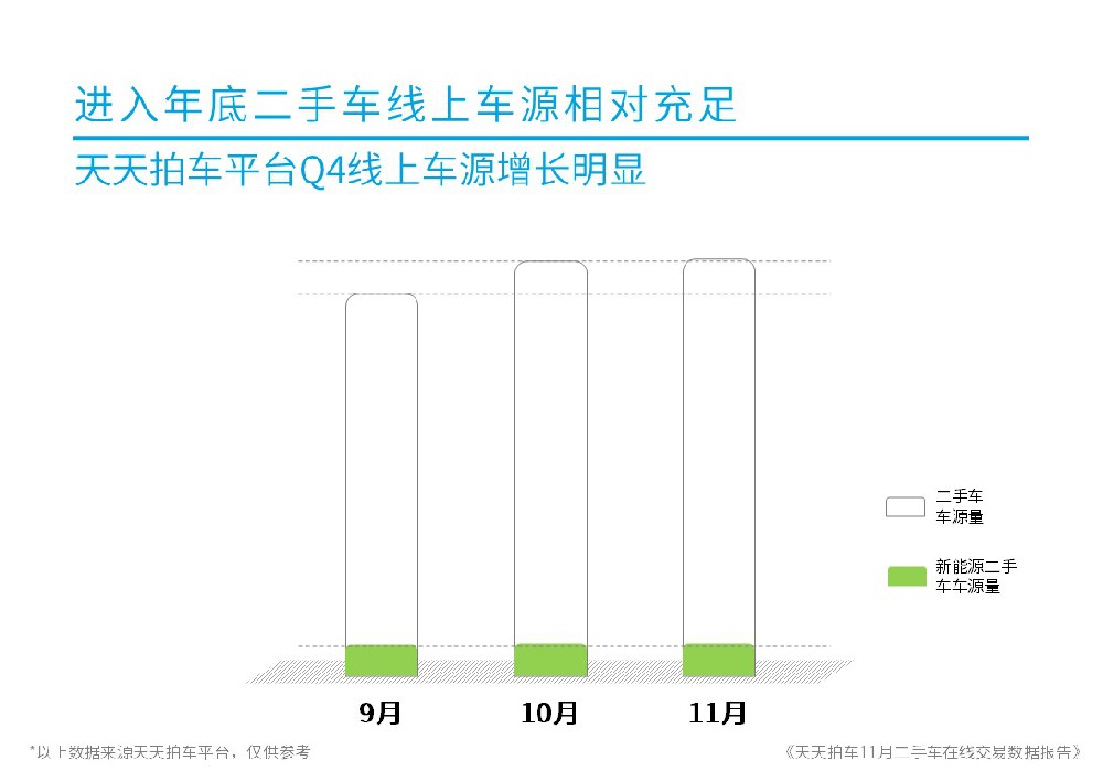 服务汽车消费，把握年末消费，Q4天天拍车二手车线上车源增长明显