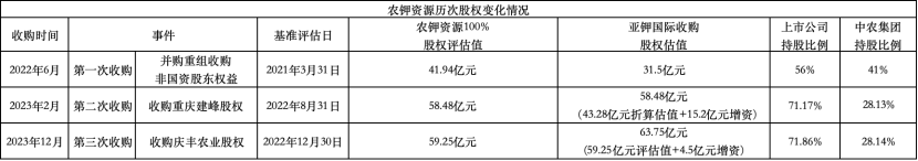 亚钾国际：陆续收购农钾资源国有股，老挝179矿股权集中度再提升