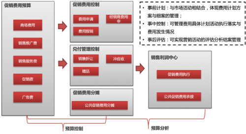 用友BIP全面预算——快消行业的精细化管控