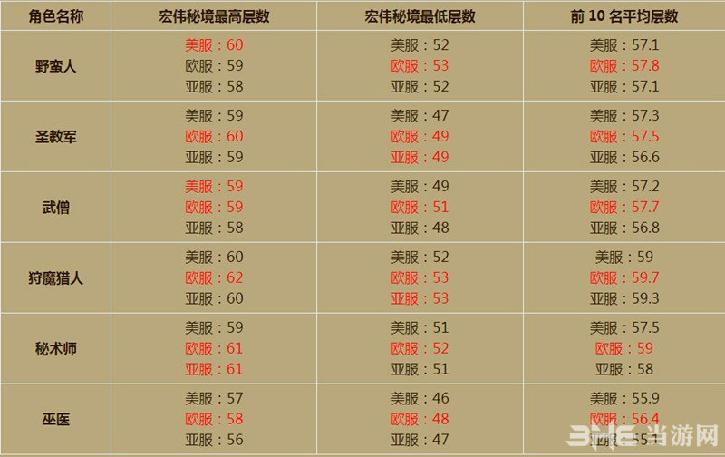 最新暗黑破坏神3第三赛季天梯排行榜(暗黑破坏神3第23赛季排行)