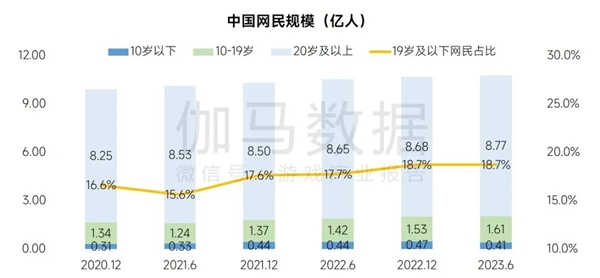 2023未保进展报告：游戏偏好位居第六，未成年消费进一步降低