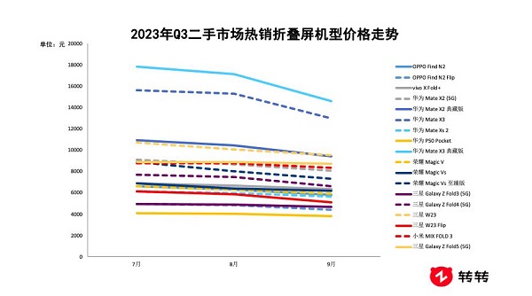 转转：新旧市场折叠屏手机升温，高性价比产品受捧