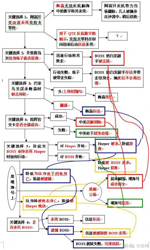 使命召唤9结局流程图一览(使命召唤9结局有哪些)