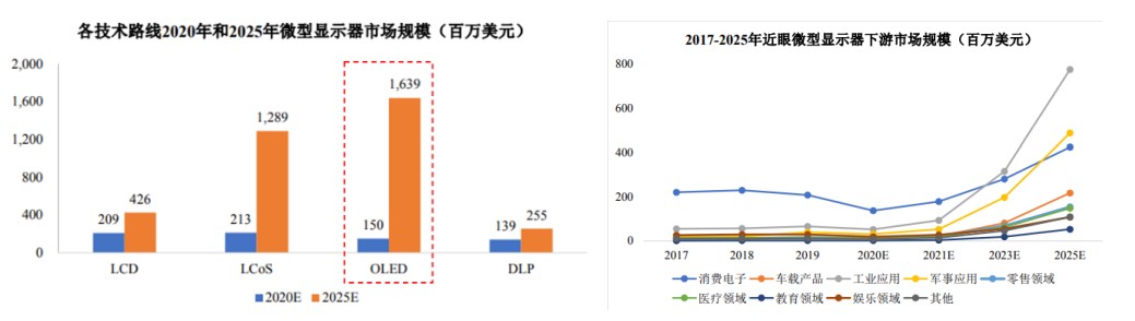 微型显示方案：硅基Micro-OLED未来10年大有可为