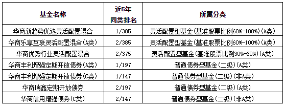 包揽多项5年期排名冠亚军  长期表现彰显华商基金主动管理实力