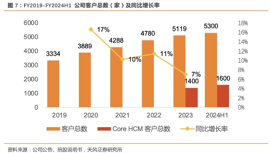 【北森控股：中国HCM SaaS领导者，竞争力持续增强的行业龙头】天风计算机缪欣君团队