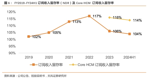 【北森控股：中国HCM SaaS领导者，竞争力持续增强的行业龙头】天风计算机缪欣君团队