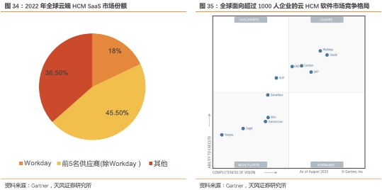 【北森控股：中国HCM SaaS领导者，竞争力持续增强的行业龙头】天风计算机缪欣君团队