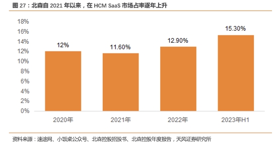 【北森控股：中国HCM SaaS领导者，竞争力持续增强的行业龙头】天风计算机缪欣君团队