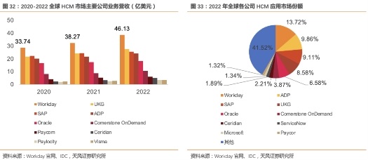 【北森控股：中国HCM SaaS领导者，竞争力持续增强的行业龙头】天风计算机缪欣君团队