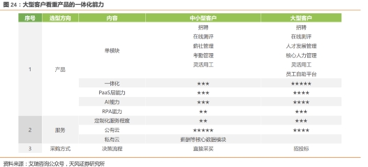 【北森控股：中国HCM SaaS领导者，竞争力持续增强的行业龙头】天风计算机缪欣君团队