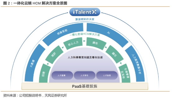 【北森控股：中国HCM SaaS领导者，竞争力持续增强的行业龙头】天风计算机缪欣君团队