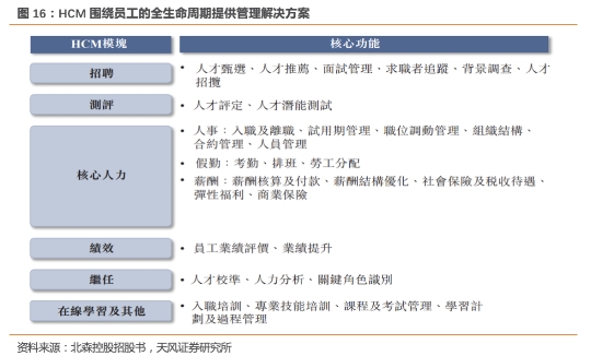 【北森控股：中国HCM SaaS领导者，竞争力持续增强的行业龙头】天风计算机缪欣君团队