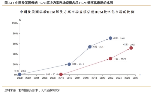 【北森控股：中国HCM SaaS领导者，竞争力持续增强的行业龙头】天风计算机缪欣君团队