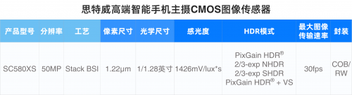 赋能旗舰级智能手机主摄应用，思特威推出全新5000万像素1/1.28英寸图像传感器SC580XS