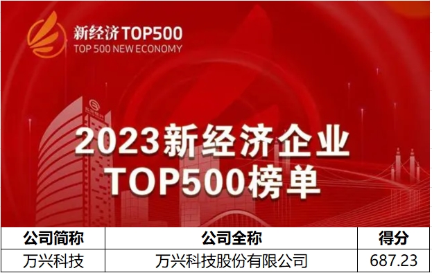 A股数字创意软件龙头万兴科技上榜“2023新经济企业TOP500”