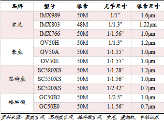 中银证券：给予思特威买入评级—手机初露峥嵘，汽车厚积薄发，安防复苏显现