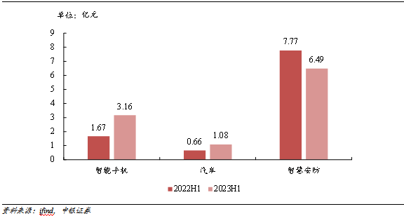 中银证券：给予思特威买入评级—手机初露峥嵘，汽车厚积薄发，安防复苏显现