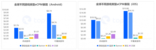 TopOn：全球市场手游eCPM小幅下跌，iOS端中重度游戏受影响更明显