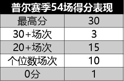 普尔这赛季有多烂？拿1.28亿在奇才沦为替补，加内特：他不配打NBA