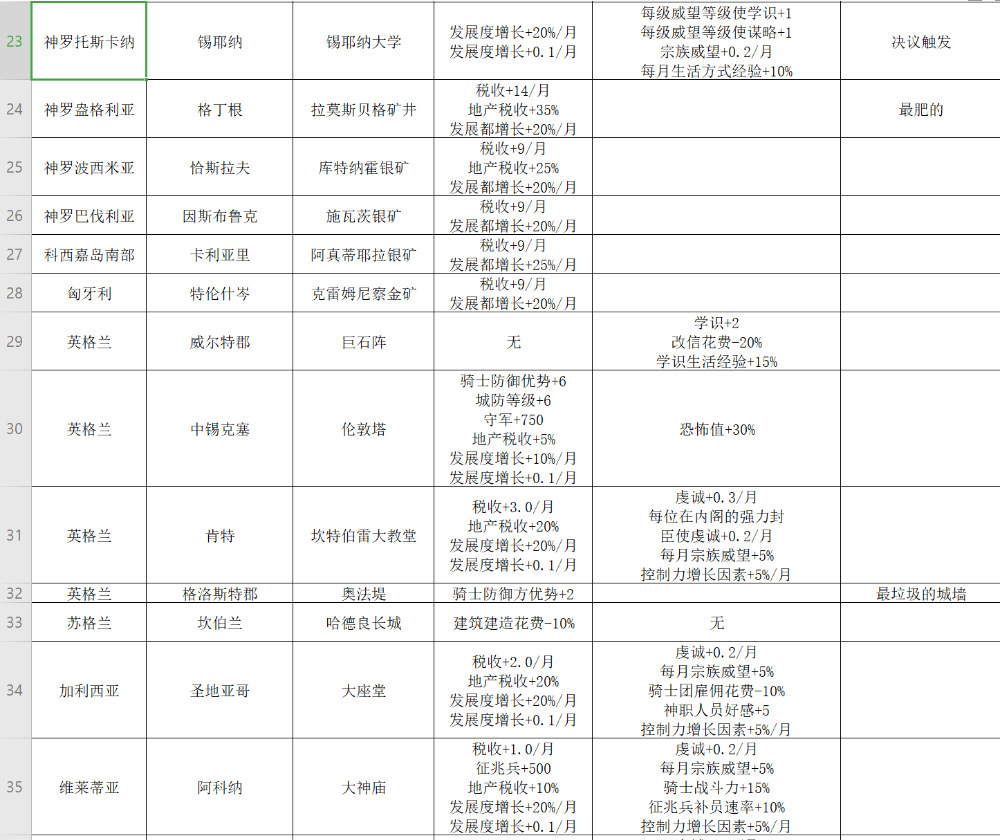 王国风云3成就大全