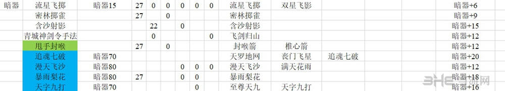 河洛群侠传暗器武学学习要求一览(河洛群侠传 暗器武学)