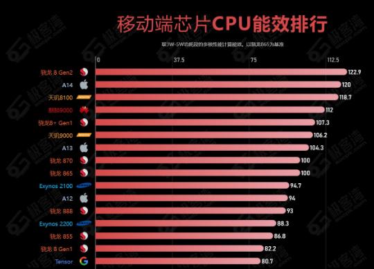 骁龙处理器排名最新(骁龙处理器排名最新8gen2)