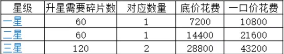 三国志幻想大陆和氏璧五星多少碎片