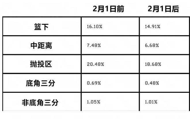 裁判不吹哨了！NBA得分暴跌该怪谁？ 利拉德库里受伤最深