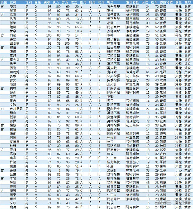 三国志13武将战斗值及内政值排行一览(三国志13武将排名前30名)